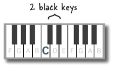 C is just to the left of the 2 black keys.
