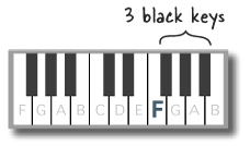 F is just to the left of the 3 black keys.